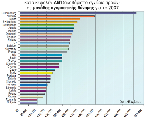 Στοιχεία 2007