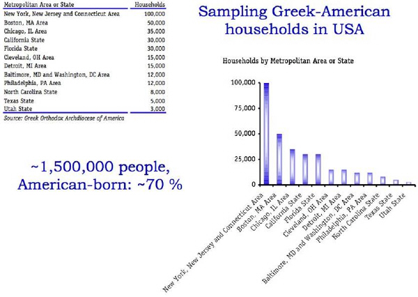 Σχήμα 2: Κατανομή της ελληνικής διασποράς στις ΗΠΑ.