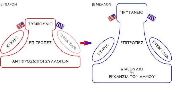 Σχήμα 3: Δομή των κοινών Ελλήνων (α) στο παρόν και (β) στο μέλλον, με διεύρυνση εκλογικής βάσης.